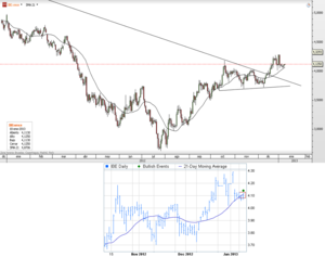 CFD de Iberdrola – Superando la media de 21 sesiones CFD de Iberdrola – Superando la media de 21 sesiones